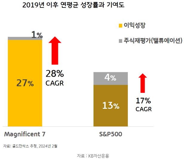 magnificent 7 빅테크 기업과 s&p500의 2019년 이후 연평균 성장률과 기여도.